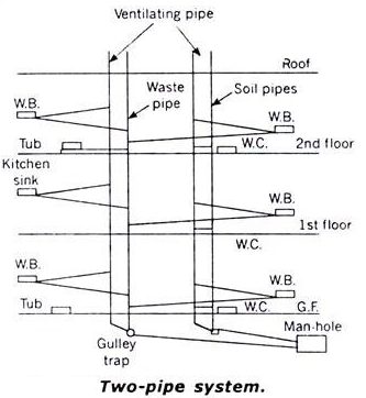 Where Is A Two Pipe System Used?