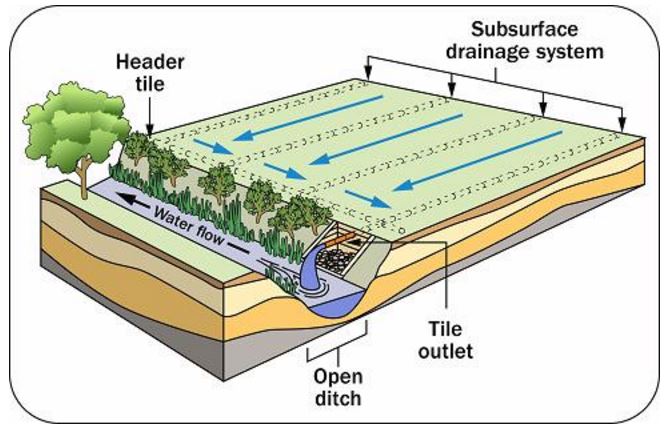 What Are The Methods Of Drainage?