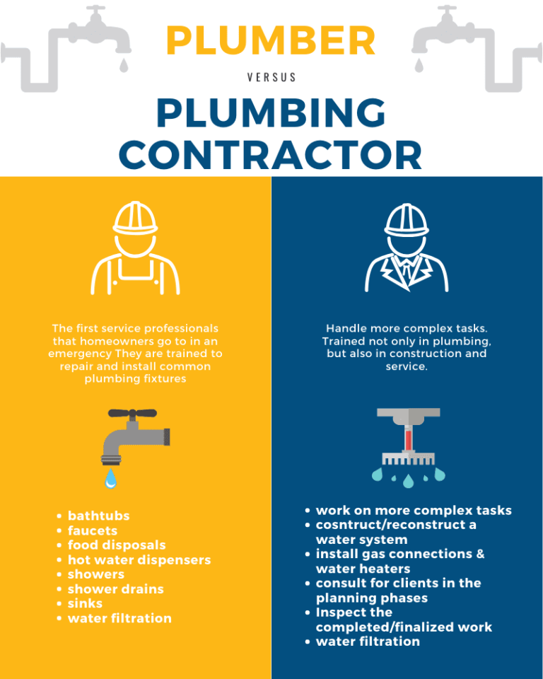 What Is A Plumbing Contractor?