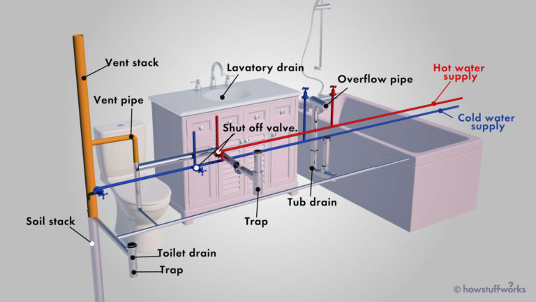 How Does Indoor Plumbing Work?
