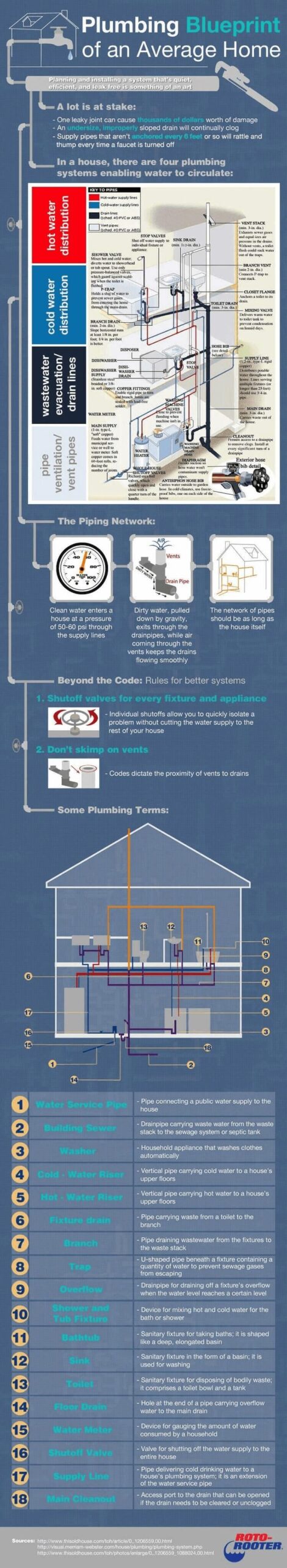How To Find Plumbing Blueprints For My House?