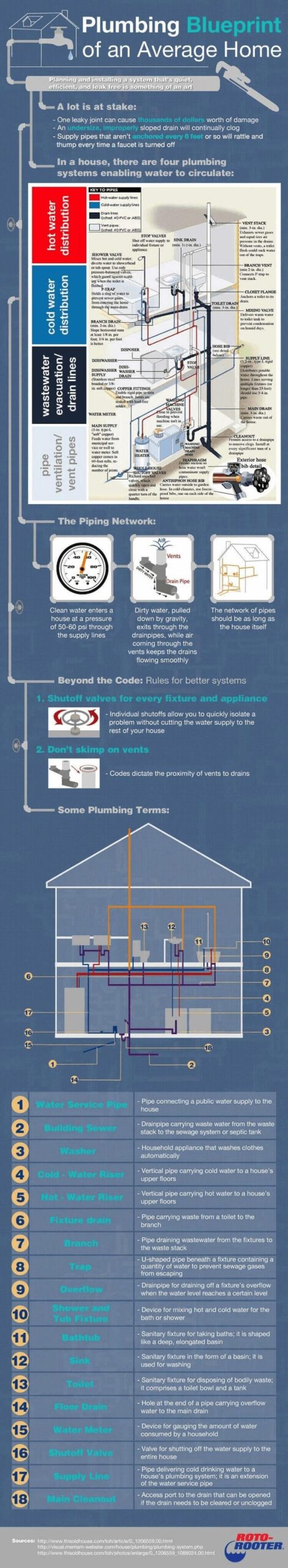 How To Find Plumbing Blueprints For My House Plumbingger