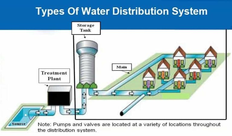 What Are The 3 Types Of Water Supply System?