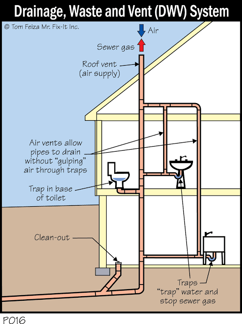 How To Check Plumbing Vent?