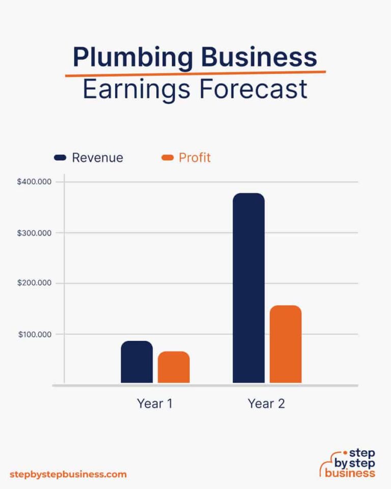 How Much Money To Start A Plumbing Business?