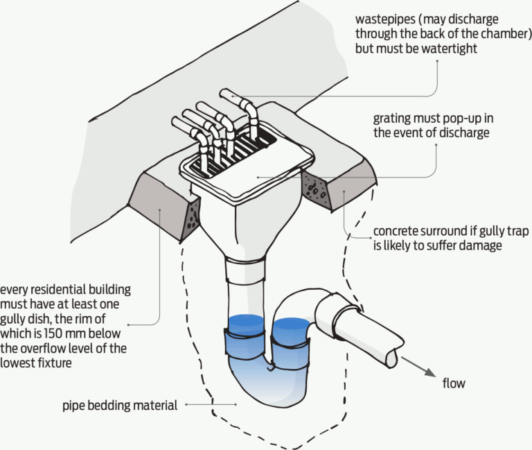 What Is A Gully Trap?