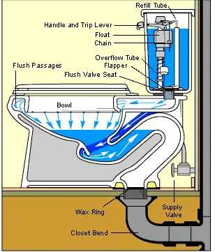 What Is A Toilet In Plumbing?