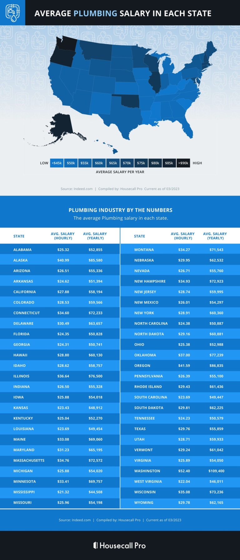 Where Are Plumbers Paid The Most?