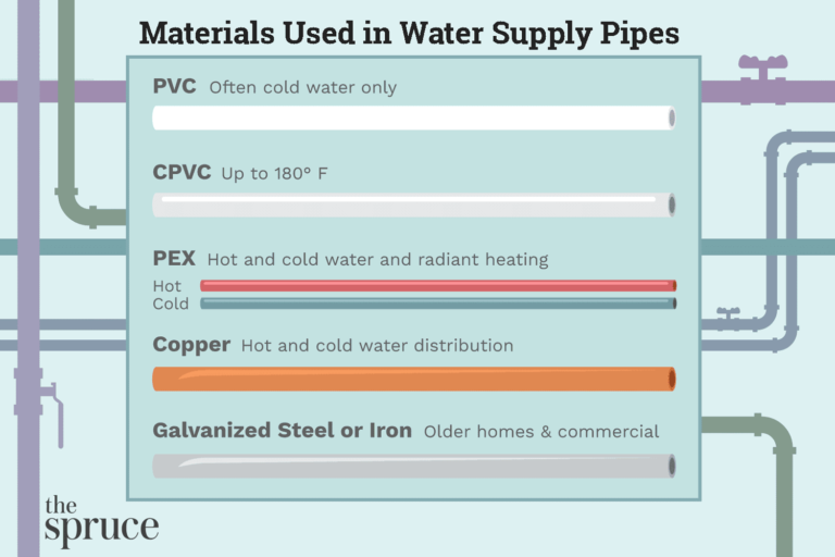 What Element Makes Plumbing Pipes?