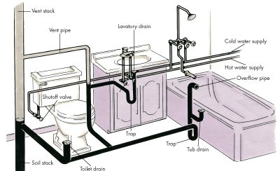What Is Plumbing System In Plumbing?