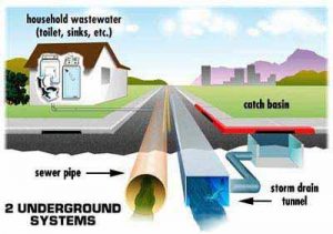 What Are The 4 Systems Of Drainage?