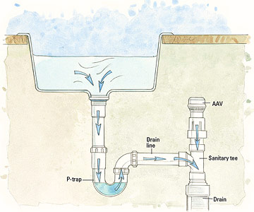 What Is A Studor Vent In Plumbing?