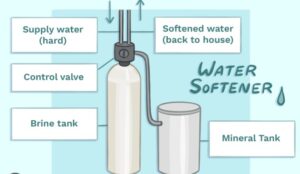 What is a Water Softener?