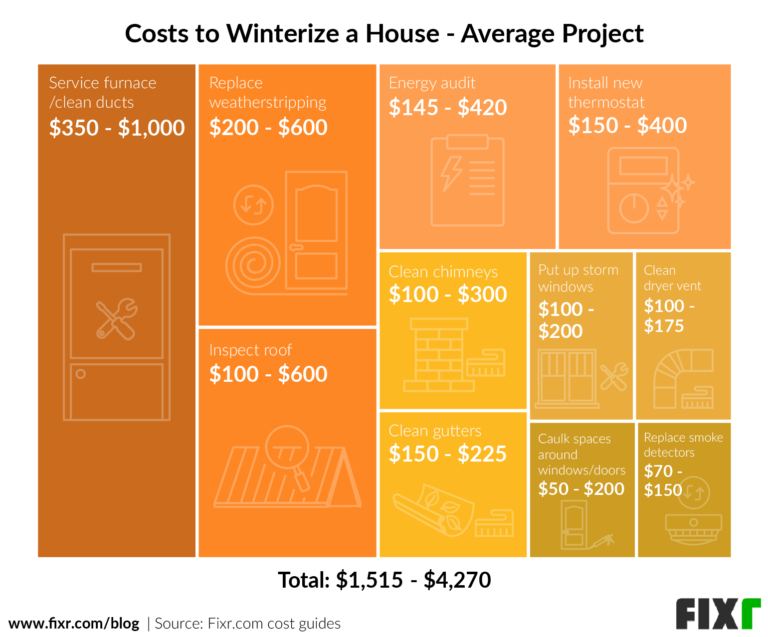 How Much Does It Cost To Winterize Plumbing?
