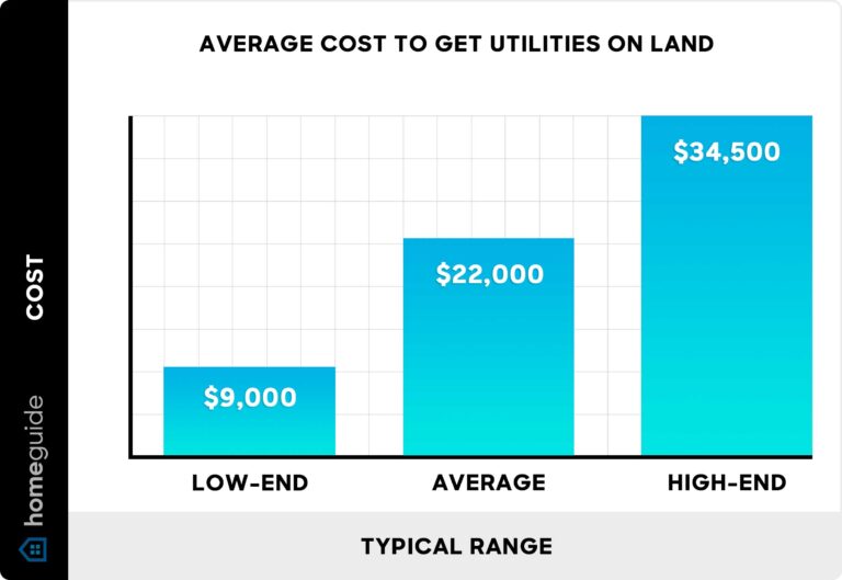 How Much Does It Cost To Put Plumbing On Land?