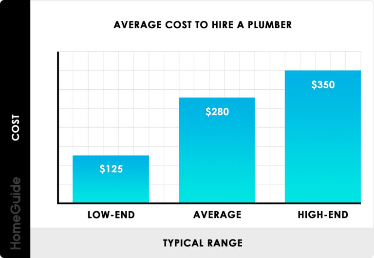How Much Does It Cost To Get A Plumbing License?
