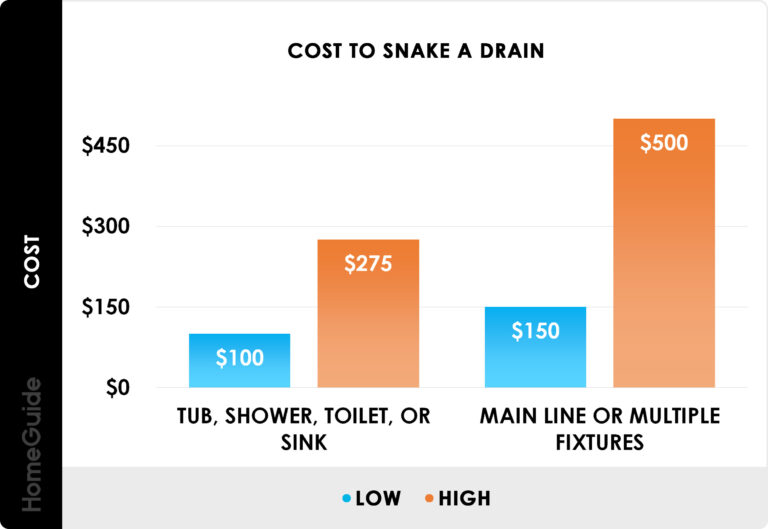 How Much Does It Cost For Plumber To Snake Drain?