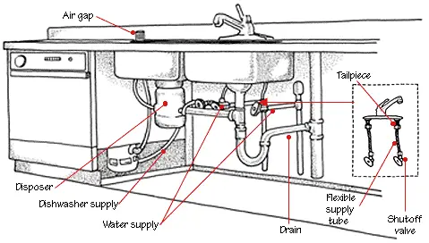 How Kitchen Sink Plumbing Works?
