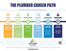 Career Paths for Plumbers