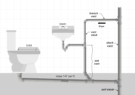 Summary of Plumbing Terms and Best Practices