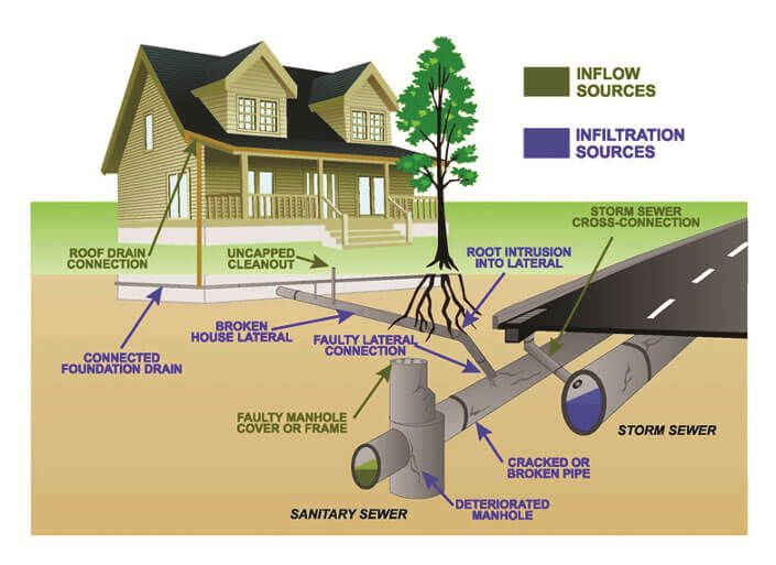What Is Main Drainage?