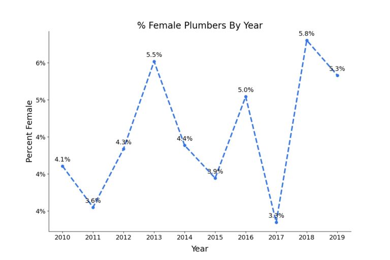 Are Most Plumbers Male Or Female?