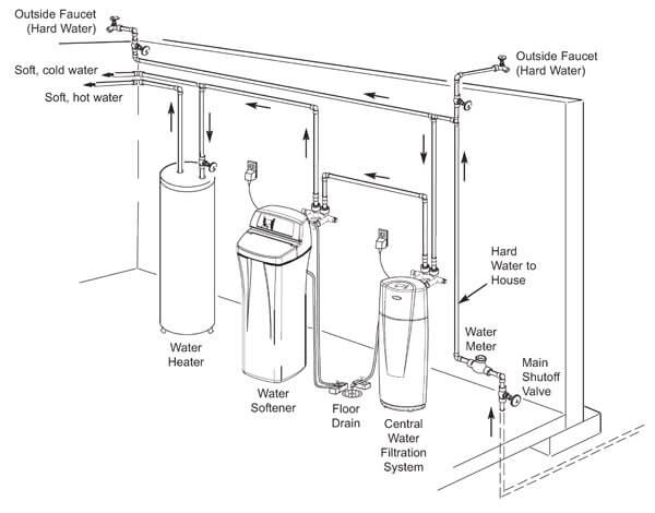 How Should A Water Softener Be Installed?