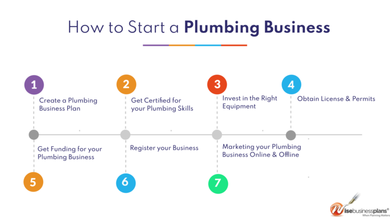 What Do I Need To Start A Plumbing Business?