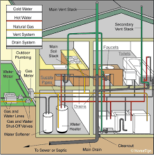 What type of plumbing do most houses have?