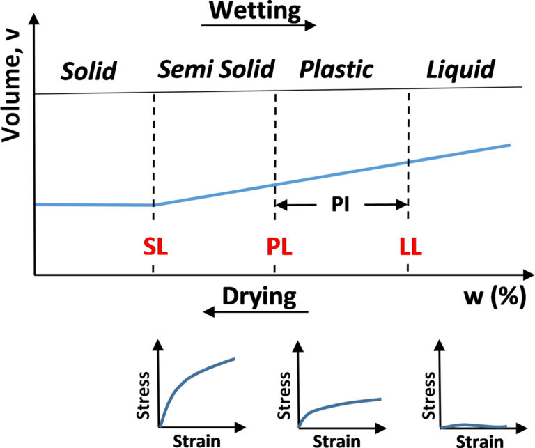 What Is The Liquid Limit Of Soil (LLS)?