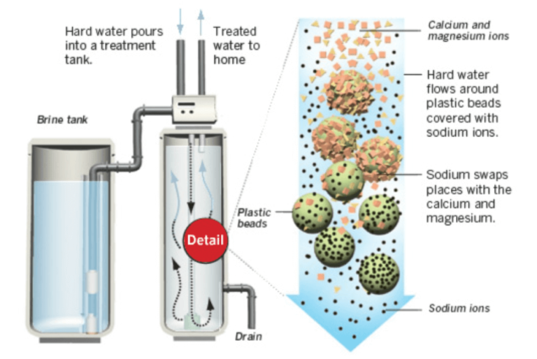 How Long Does A Water Softener Last?