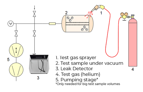 How Are Leaks Measured?