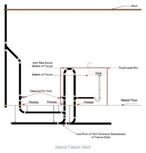 Island Vent Plumbing Code - Plumbingger