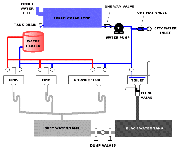 5th Wheel Rv Plumbing Diagram